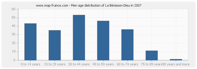 Men age distribution of La Bénisson-Dieu in 2007